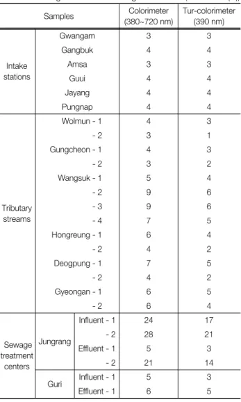 Table  5.  The  results  of  color  measurement  of  various  samples  to  single  &amp;  multi  wavelengths (unit:  TCU  (H))
