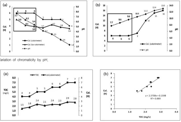 Fig.  6.  Correlation  between  chromaticity  and  TOC.