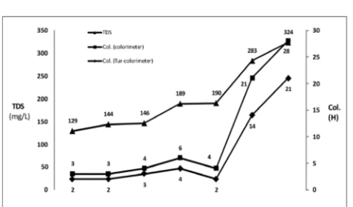 Fig.  7.  Correlation  between  chromaticity  and  TDS. 기기분석에 영향을 주므로 색도 측정 시 색도 변화와 TDS 의 상관성  검토가 필요하다