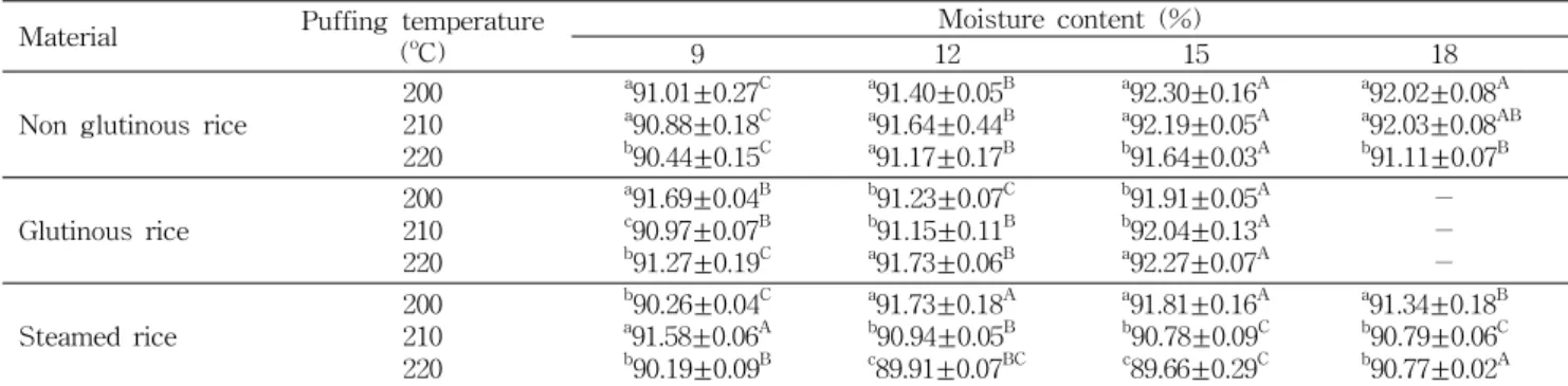 Table 2. Whiteness (L) value of instant puffed rice snack made by different materials and puffing conditions Material Puffing temperature