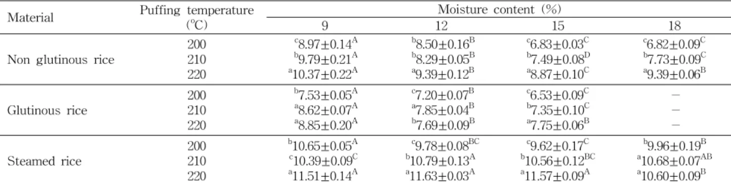 Table 4. Yellowness (b) value of instant puffed rice snack made by different materials and puffing conditions Material Puffing temperature