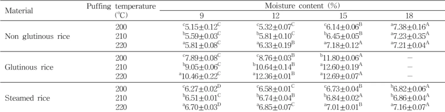 Table 6. Water absorption index of instant puffed rice snack made by different materials and puffing conditions (g/g) Material Puffing temperature