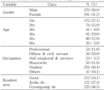 Table 1. General characteristics of subjects (N=464) Variable Class N (%) Gender Male Female 273 (58.8)191 (41.2) Age 　 10s20s30s40s 50s 60s 172 (37.1)74 (15.9)41 ( 8.8)91 (19.6)60 (12.9)26 ( 5.6) Occupation 　 Professional