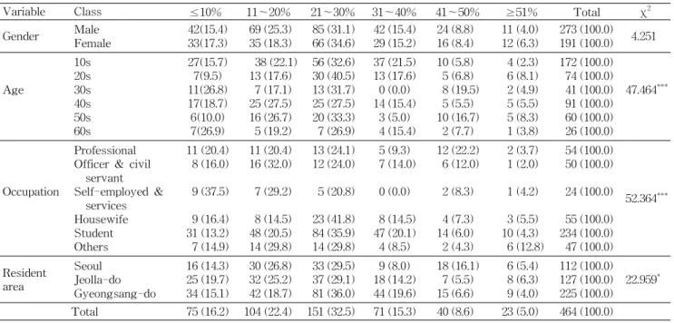 Table 6. Favorite mixing ratio of multigrains when intake cooked rice mixed with multigrains N (%)