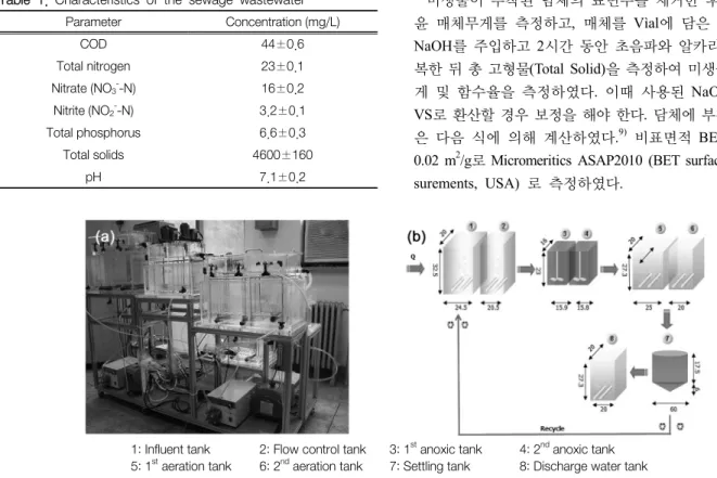 Table  2.  Composition  of  the  synthetic  wastewater  Parameter Concentration (mg/L) Glucose 145.0±10 NaNO 3 40.0±2 K2HPO 4 4.6±0.2 MgSO 4 ･ 7H 2 O 15.0±0.1 FeSO 4 ･ 7H 2 O 3.0±0.3 CaCl 2 4.0±0.2 제외한 모든 단계에서 반응기 하부에 산기 펌프를 설치하여  일정한 DO  농도를  유지하였으며,  반응기