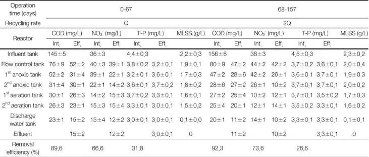 Table  4.  Summary  of  experimental  results  obtained  for  two  recycling  ratios  in  the  presence  of  fixed  media Operation 