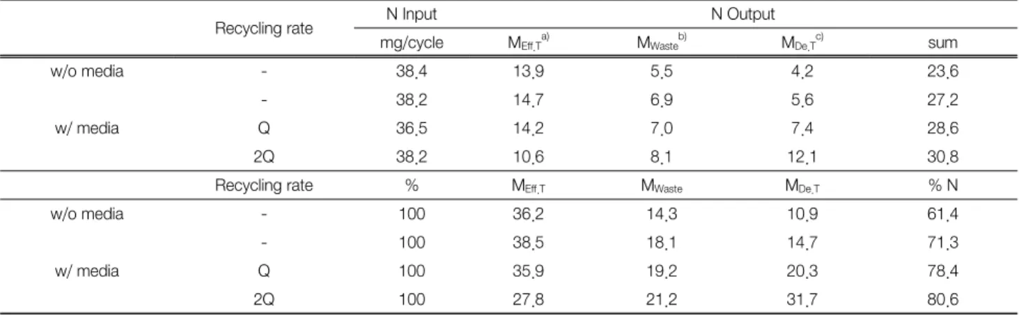 Table  5.  Nitrogen  mass  balance  with  different  recycling  rate  for  fixed  media  and  without  fixed  media