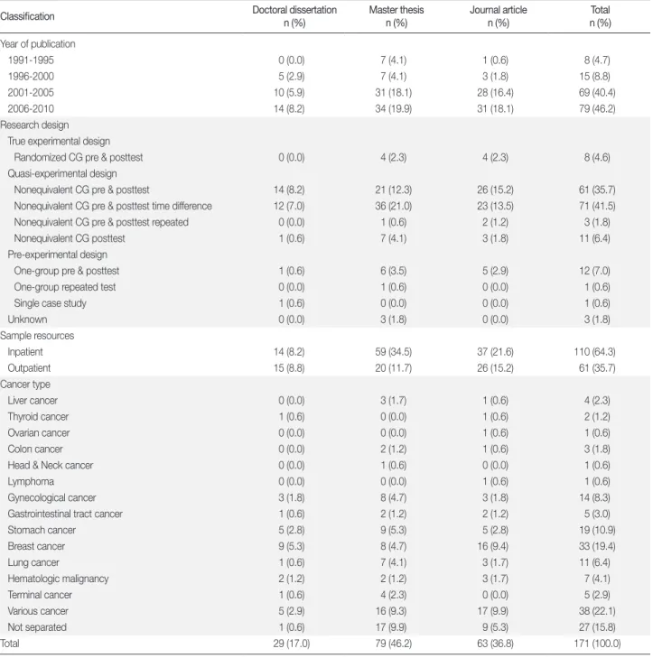 Table 1. General Characteristics of Articles   (N = 171)