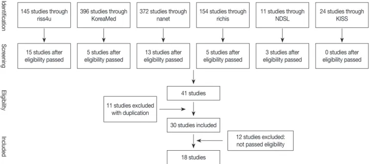Fig. 1. Flow of included studies through database searching.