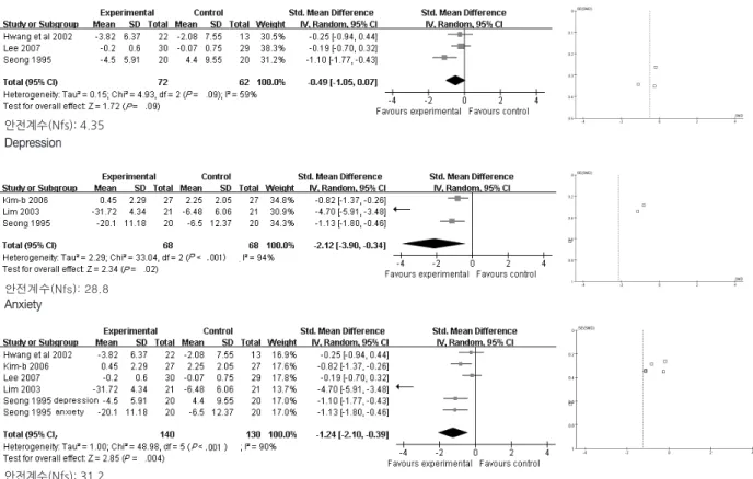 Fig. 2. Forest plot of effect size and 95% CI by education intervention on distress (depression &amp; anxiety).