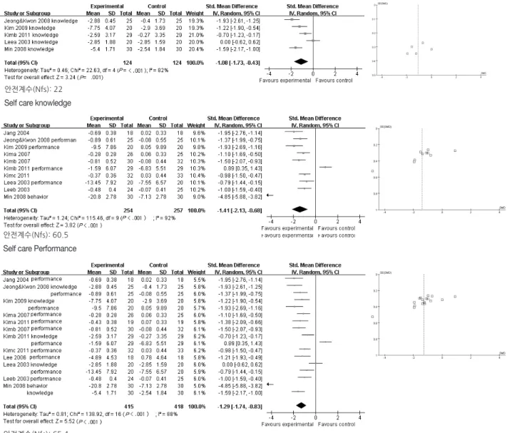 Fig. 3. Forest plot of effect size and 95% CI by education intervention on self care (knowledge &amp; performance).