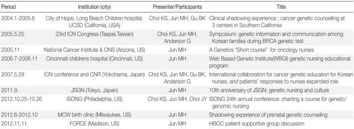 Table 3. International Conferences or Educational Program which Korean Genetic Nursing Scholars were Attended