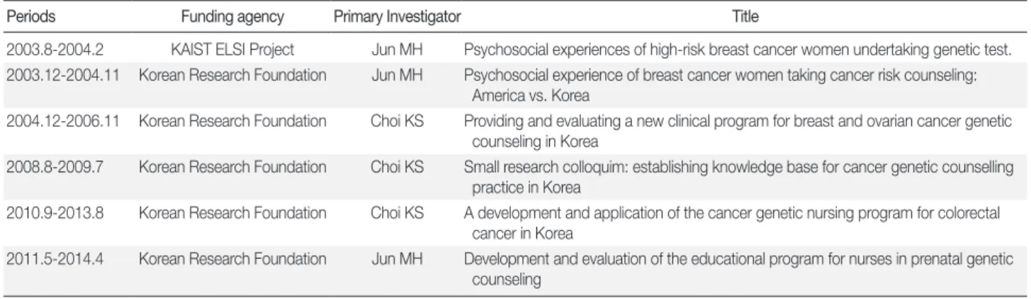 Table 4. Research Project Related to Genetic Nursing which are Granted from Governmental Funding Foundation 