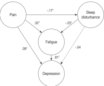 Table 3. Total Effect, Direct Effect, and Indirect Effect 