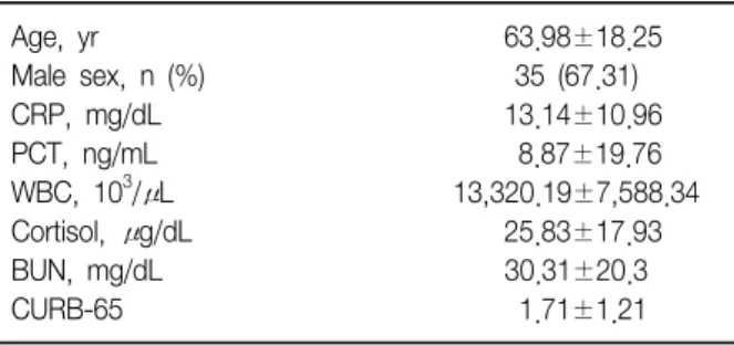 Table  1.  Baseline  characteristics  of  the  52  patients Age,  yr   63.98±18.25 Male  sex,  n  (%) 35  (67.31) CRP,  mg/dL   13.14±10.96 PCT,  ng/mL     8.87±19.76 WBC,  10 3 /μL 13,320.19±7,588.34 Cortisol,  μg/dL   25.83±17.93 BUN,  mg/dL 30.31±20.3  
