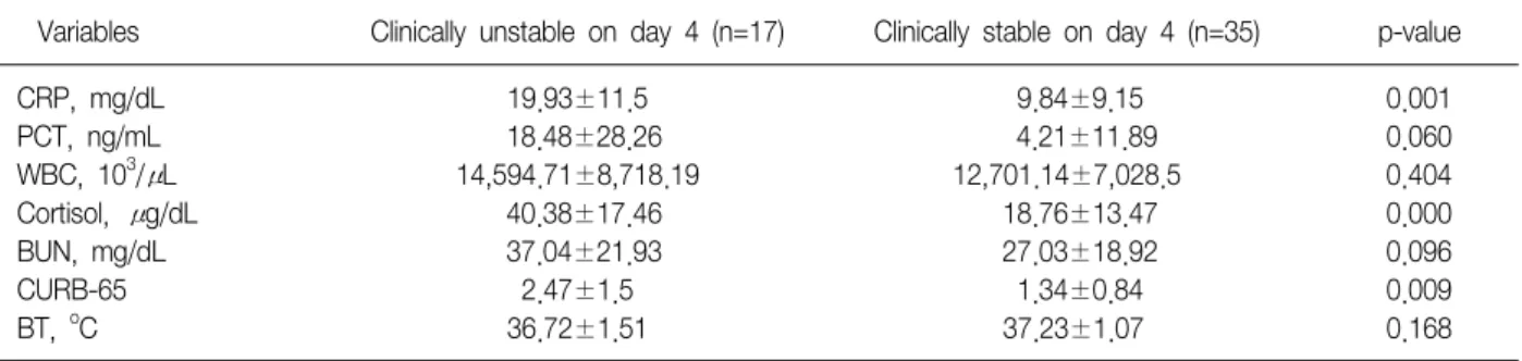 Table 2. Laboratory parameters and severity scores in patients  with community acquired pneumonia according to outcome       Variables Clinically  unstable  on  day  4  (n=17) Clinically  stable  on  day  4  (n=35) p-value