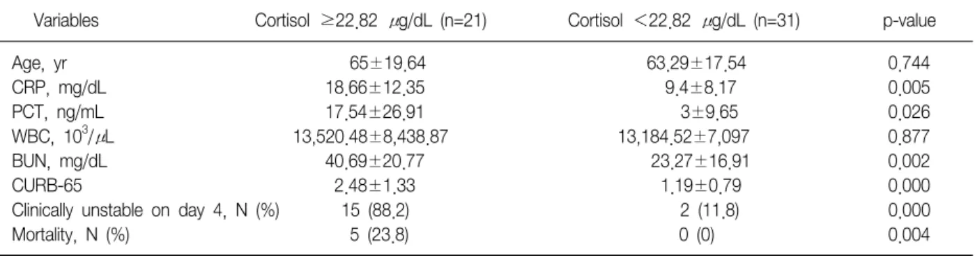 Table  3.  Comparison  of  clinical  variables  in  patients  with  community  acquired  pneumonia  according  to  cortisol  level         Variables Cortisol  ≥22.82  μg/dL  (n=21) Cortisol  ＜22.82  μg/dL  (n=31) p-value