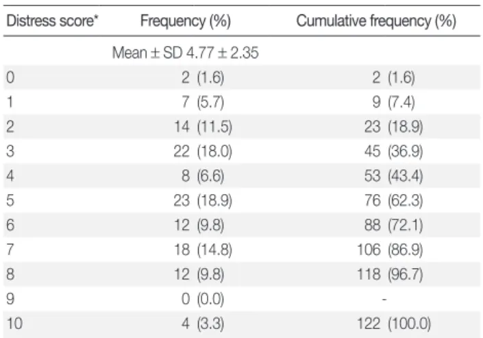 Table 2. Frequency of Problem List items in the participants with Mo-