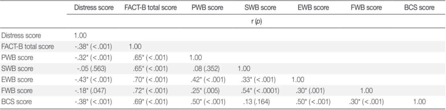 Table 4. Correlation between Distress score and Quality of life score  (N = 122) 