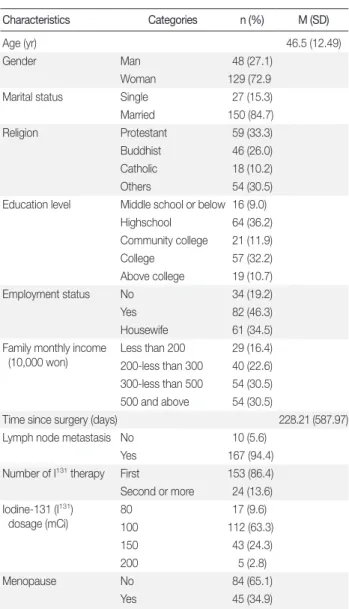 Table 1. General and Medical Characteristics  (N = 177)