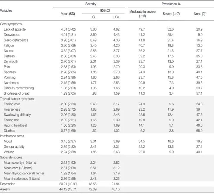 Table 2. Descriptive Statistics for the Variables  (N = 177) 