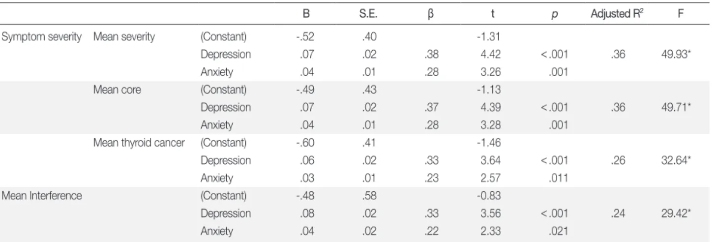 Table 4. Effect of Depression and Anxiety on Symptoms  (N = 177)