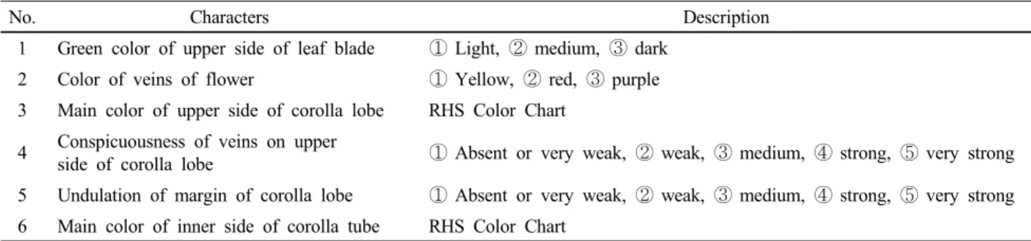 Table 1 List of six qualitative characters examined in progeny from a cross of transgenic petunia lines, NDPK2-5-3 (T 2 ) and  SOD2-2-1-1-35 (T 4 )