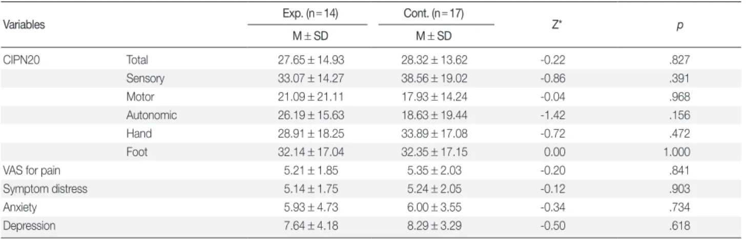 Table 2. Homogeneity Test of Dependent Variables between Experimental and Control Group  (N = 31)
