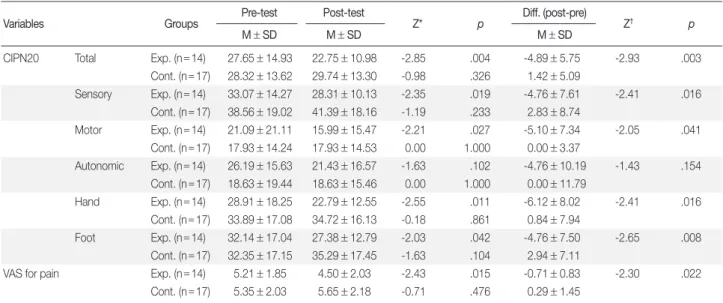 Table 3. Comparison of Change in CIPN20 and VAS for pain between Experimental and Control Group  (N = 31)