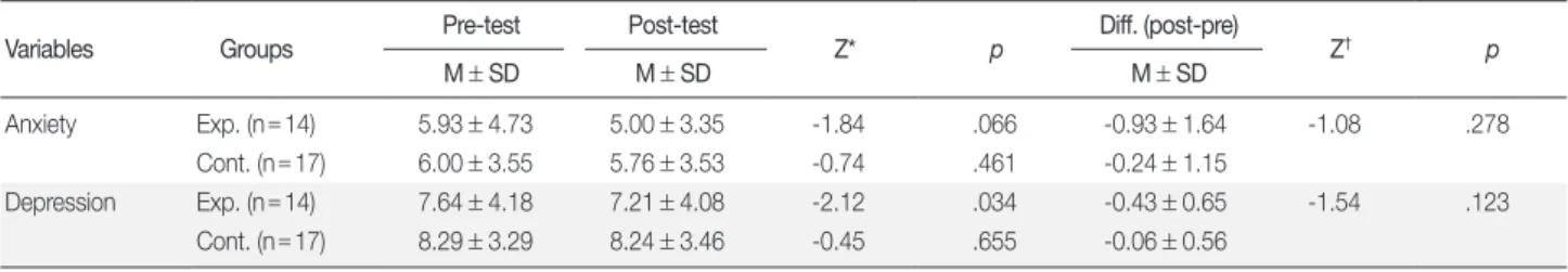 Table 5. Comparison of Change in Anxiety and Depression between Experimental and Control Group   (N = 31)