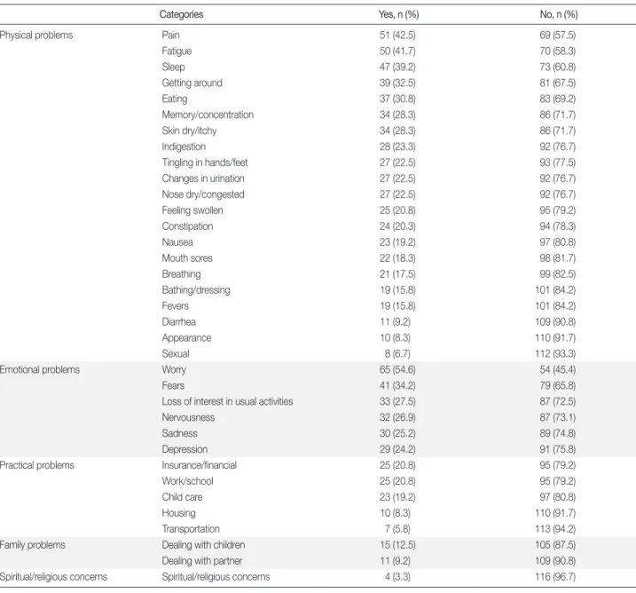 Table 2. Problems of Distress   (N = 120)