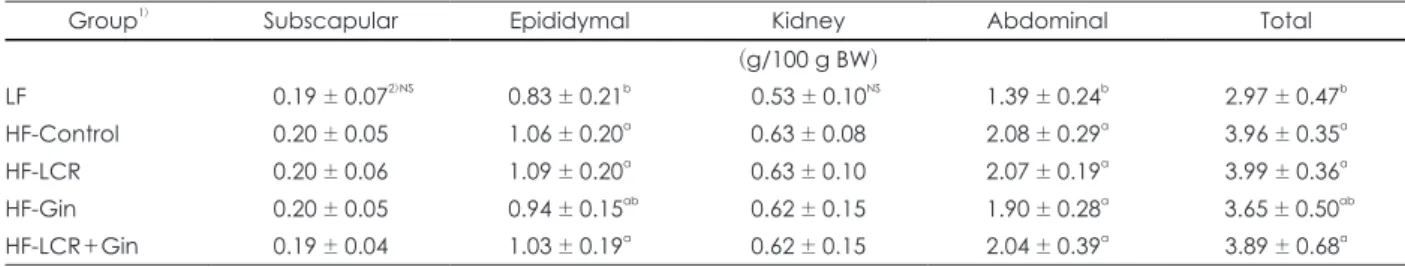 Table 3. Relative weights of fat pad at various regions in the five groups of rats fed experimental diets for four weeks