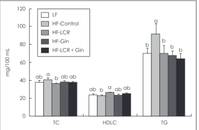 Fig. 3. Fecal lipid excretions in the five groups of rats  fed experi- experi-mental diets for four weeks