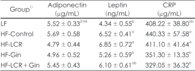 Table 5. Serum levels of adiponectin, leptin and CRP in the five  groups of rats fed experimental diets for four weeks