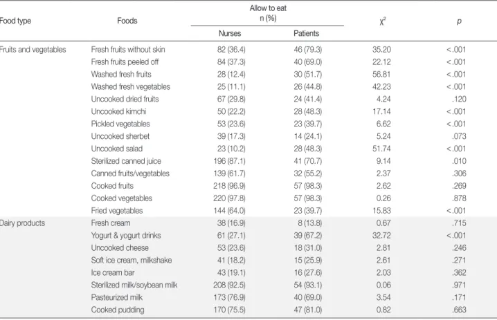Table 1. Comparison of perception to allow fruits, vegetables and dairy products for neutropenic patients between nurses and patients     (N= 225) Food type               Foods