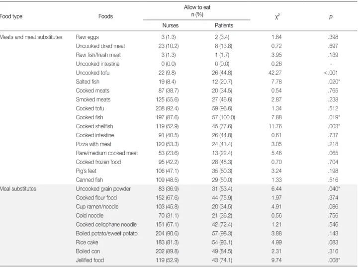 Table 2. Comparison of perception to allow meats, meat substitutes and meal substittes for neutropenic patients between nurses and patients 