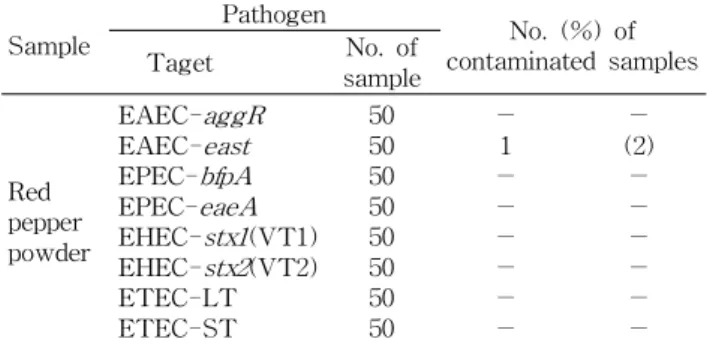 Table 1. Detection of pathogenic E. coli in samples of red pepper powder according to primer