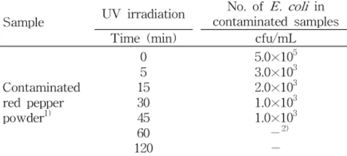 Table 3. Detection of E. coli from red pepper powder depend- depend-ing on UV dose times