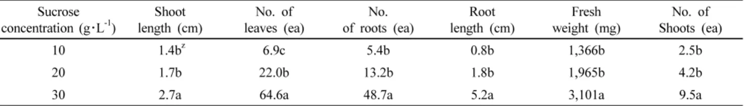 Table 3 Growth characteristics of in vitro plants according to sucrose concentration in bioreactor of ever-bearing strawberry ‘Goha’ Sucrose  concentration (g ･L -1 ) Shoot  length (cm) No