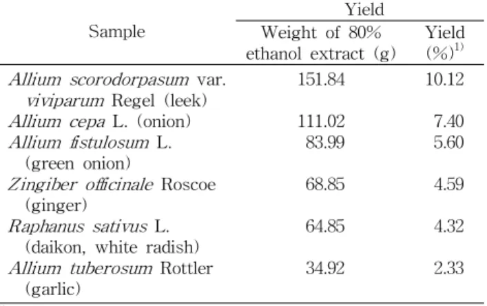 Table 2. Extraction yield of 80% ethanol extract from six vegetables containing sulfur compounds