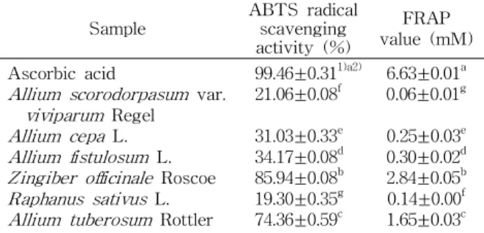 Table 4. ABTS radical scavenging activity and FRAP (ferric reducing antioxidant potential) of 80% ethanol extract from six vegetables containing sulfur compounds