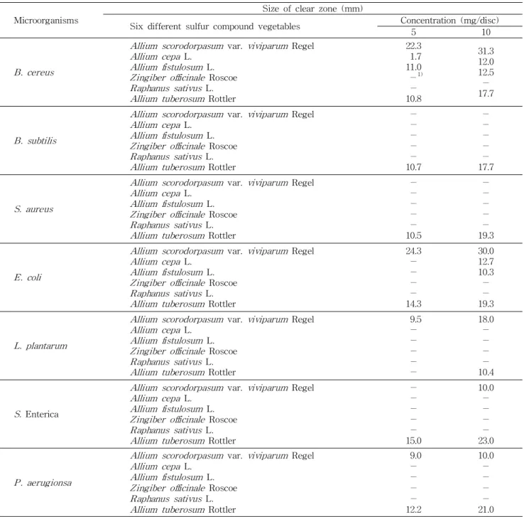 Table 5. Antibacterial activities of 80% ethanol extract from six vegetables containing sulfur compounds Microorganisms