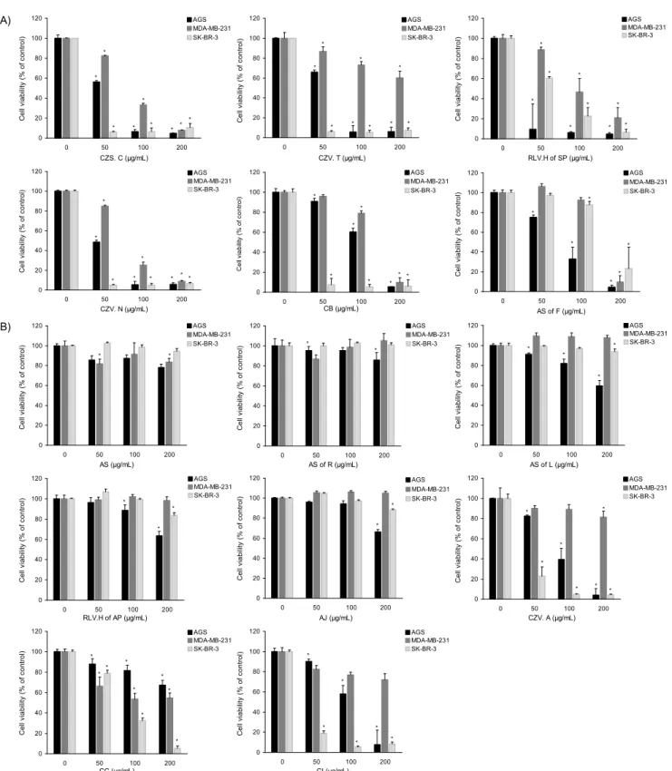 Fig. 1. Growth inhibitory effect of Compositae extracts on AGS, MDA-MB-231 and SK-BR-3 cells