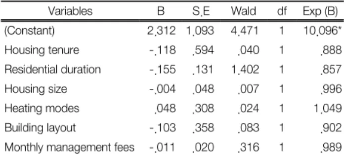 Table  17.  Summary  of  logistic  regression  analysis  for  variables  predicting  the  attitude  toward  recycling  food  waste