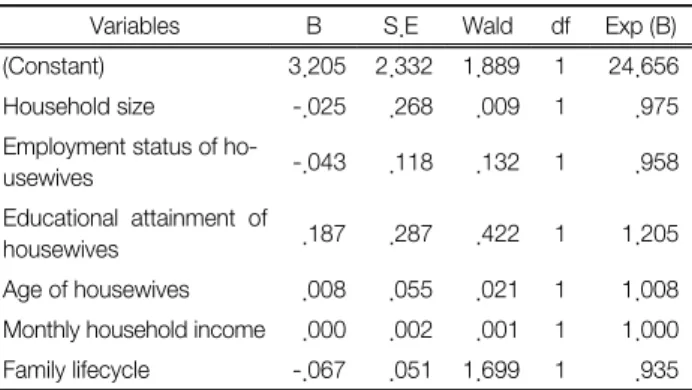 Table  21.  Summary  of  logistic  regression  analysis  for  variables  predicting  the  preference  for  food  waste   zero-emis-sion  system 