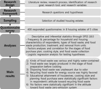 Fig.  3.  A  flow  chart  of  the  research.