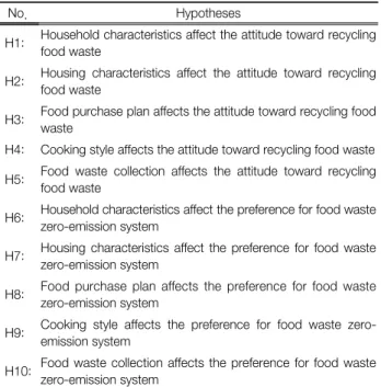Table  1.  Summary  of  research  hypotheses 