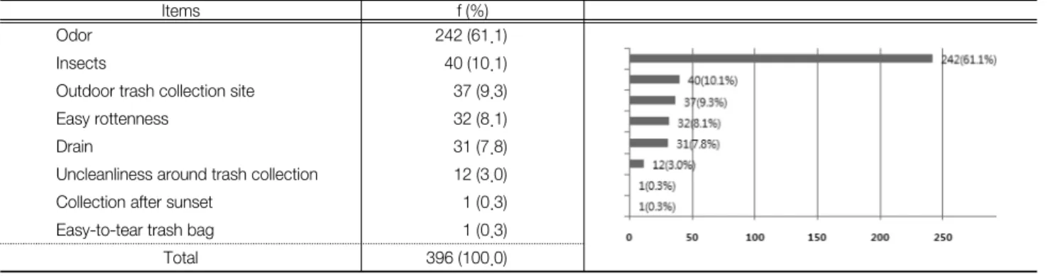 Table  4.  Types  of  food  waste  produced  seasonally Items Spring and fall Summer Winter