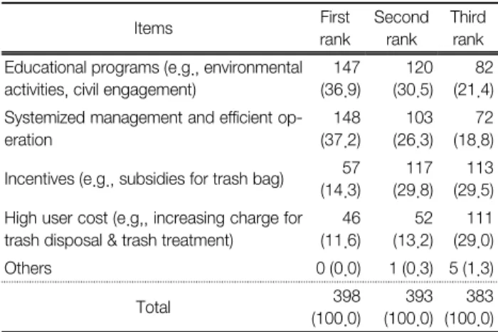 Table  9.  Measures  to  reduce  food  waste  and  their  ranks f  (%) Items First  rank Second rank Third rank Educational programs (e.g., environmental 