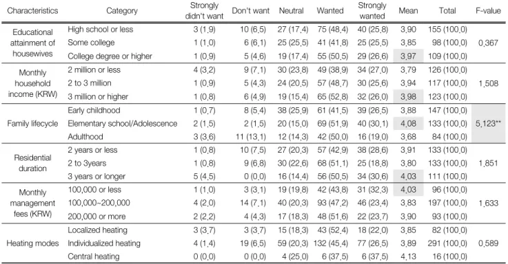 Table  12.  Summary  of  ANOVA  for  the  preference  for  food  waste  zero-emission  system  by  characteristics  of  respondents (n = 400)